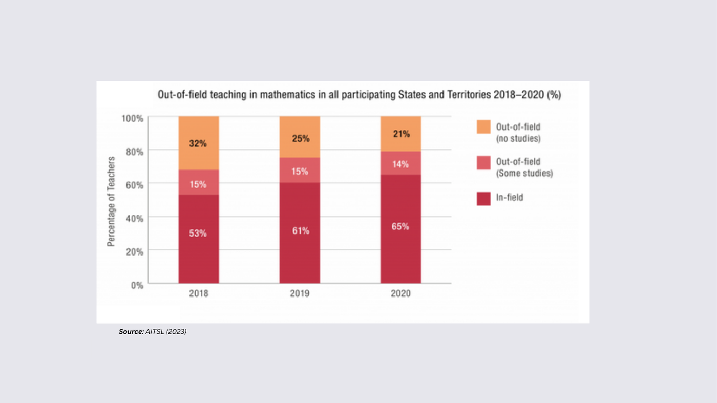 Out-of-Field Teaching in Mathematics in Australia 2018-2020_3